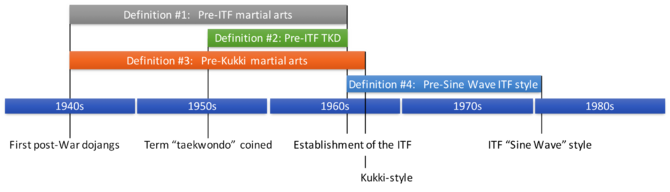 Alternative definitions of the term "Traditional Taekwondo"